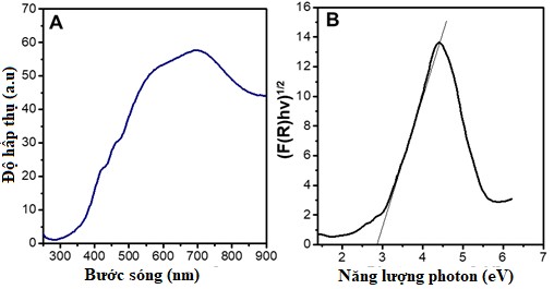 Hình 3 18 Phổ UV DRS a và đồ thị đường cong F R hν 1 2 của vật liệu TFG10 4