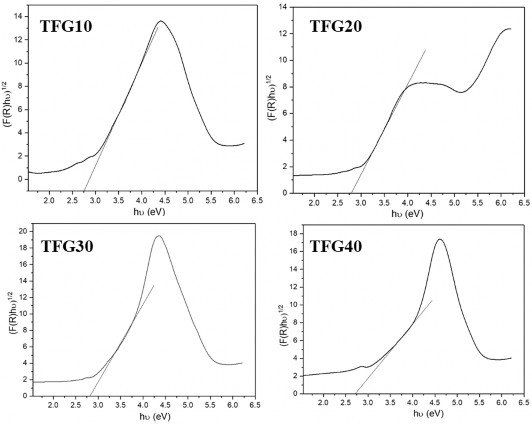 Hình 3 19 Phổ UV Vis DRS của các mẫu vật liệu tổ hợp TFG với hàm lượng GNP 5