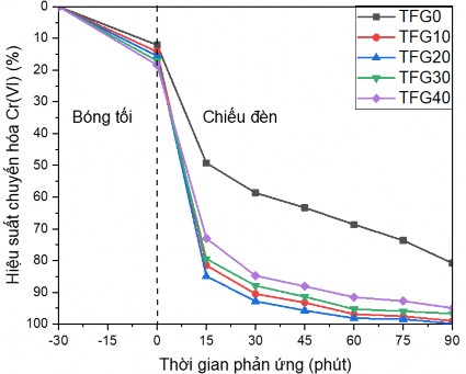 Hình 3 20 Đồ thị ảnh hưởng của hàm lượng GNP đến khả năng chuyển hóa 6