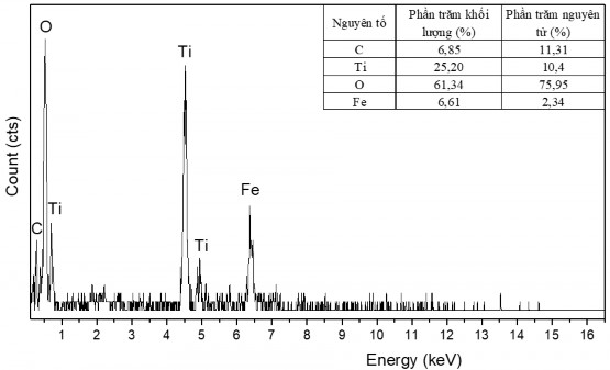 Hình 3 28 Phổ tán xạ năng lượng tia X EDX của vật liệu TFG20 Kết quả đo 1