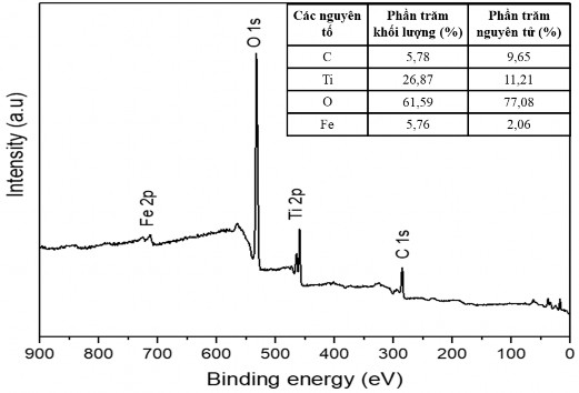 Hình 3 29 Phổ XPS của vật liệu tổ hợp TFG20 8h Quan sát trên phổ XPS của mẫu 2