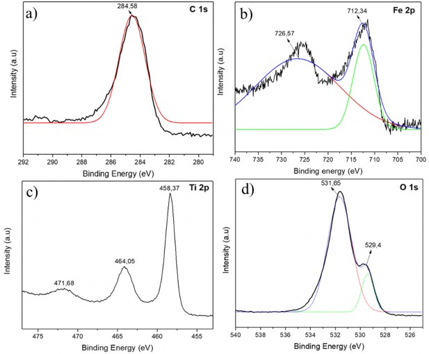 Hình 3 30 Phổ XPS của các nguyên tố C1s a Fe2p b Ti2p c và O1s d trong vật 3