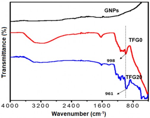 Hình 3 31 Phổ FT IR của GNP hỗn hợp oxit 2 thành phần Fe Ti và vật liệu tổ 4
