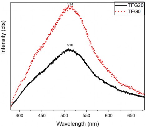 Hình 3 35 Phổ PL của vật liệu TFG20 và TFG0 Trên hình 3 35 có thể thấy rằng 1