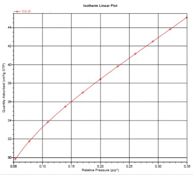 Hình 3 36 Đường cong đẳng nhiệt hấp phụ của mẫu TFG 20 8h Độ bền nhiệt 2