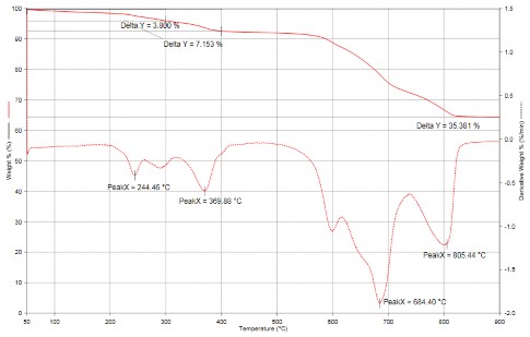 Hình 3 37 Giản đồ TGA của mẫu TFG 20 8h 3 2 Nghiên cứu quá trình chuyển hóa 3