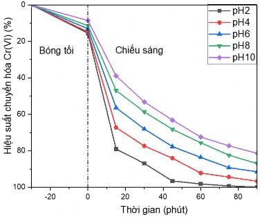 Hình 3 38 Đồ thị ảnh hưởng của pH đến khả năng xử lý Cr VI Khu vực 4