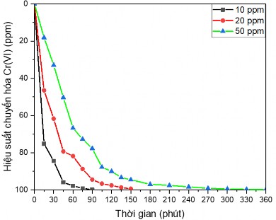 Hình 3 39 Biểu đồ ảnh hưởng của nồng độ Cr VI ban đầu đến hiệu suất 5