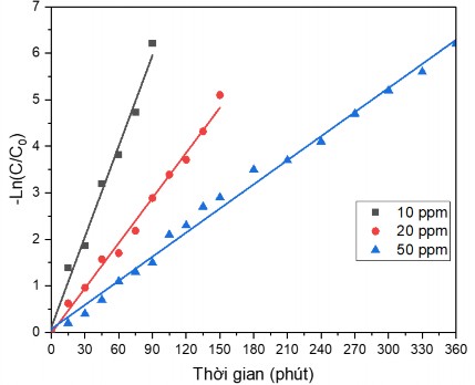 Hình 3 40 Ảnh hưởng của nồng độ đầu đến mối quan hệ Ln C C 0 và thời 6