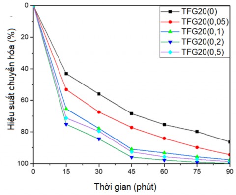 Hình 3 41 Đồ thị ảnh hưởng của tác nhân nhận lỗ trống đến khả năng 7