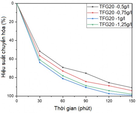 Hình 3 42 Đồ thị ảnh hưởng của lượng xúc tác TFG20 đến khả năng chuyển 1