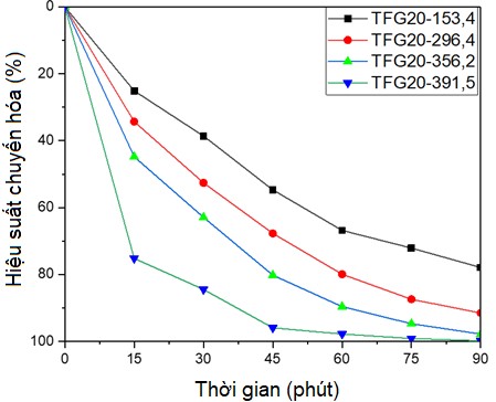 Hình 3 43 Đồ thị ảnh hưởng của cường độ chiếu sáng đến khả năng 2