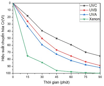 Hình 3 44 Đồ thị ảnh hưởng của bước sóng ánh sáng đến khả năng quang xúc 3