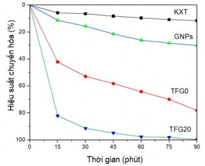 Hình 3 45 Đồ thị đánh giá hiệu quả quá trình quang xúc tác chuyển hóa Cr VI 4