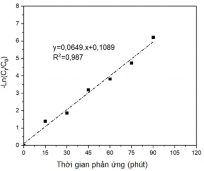 Hình 3 46 Mối quan hệ ln C o C t với thời gian của quá trình quang xúc tác xử 5