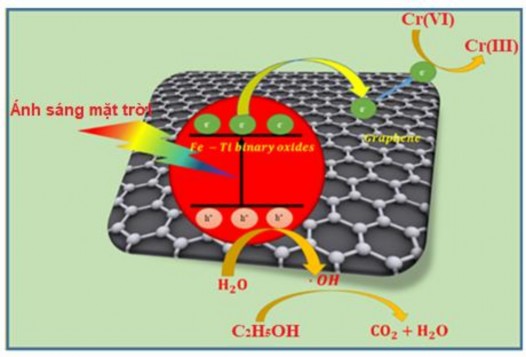 Hình 3 47 Mô phỏng cơ chế xúc tác quang chuyển hóa Cr VI bằng vật liệu tổ 6