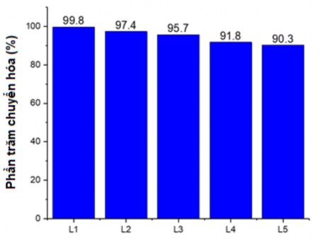 Hình 3 48 Đồ thị đánh giá hiệu quả xử lý Cr VI sau 5 lần tái sử dụng 3 3 7