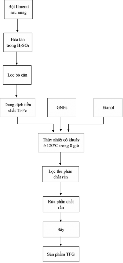 Hình 3 49 Sơ đồ công nghệ chế tạo vật liệu tổ hợp 2 oxit TiO 2 Fe 2 O 3 GNP 1