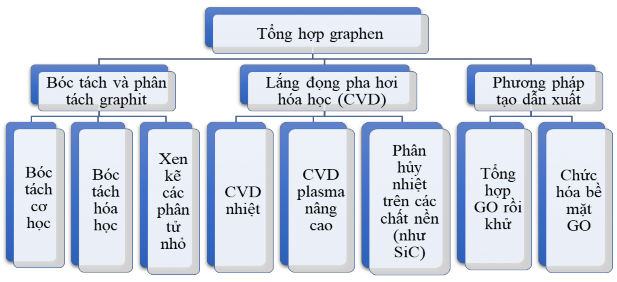 Hình 1 1 Các phương pháp chính tổng hợp graphen 54 Graphen nanoplatelets GNP là 1