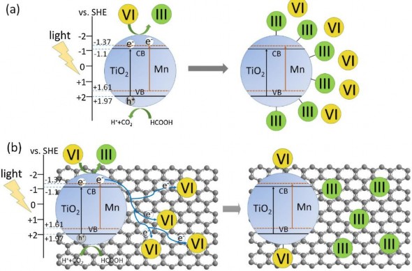 Hình 1 4 Mô phỏng quá trình quang khử Cr VI 34 1 2 4 Các yếu tố ảnh hưởng 1