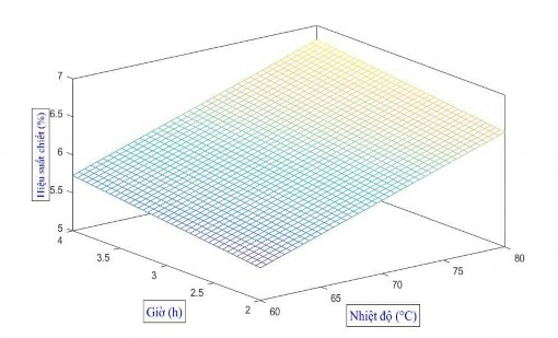 Hình 3 4 Sự ảnh hưởng đồng thời của nhiệt độ chiết và thời gian chiết 1