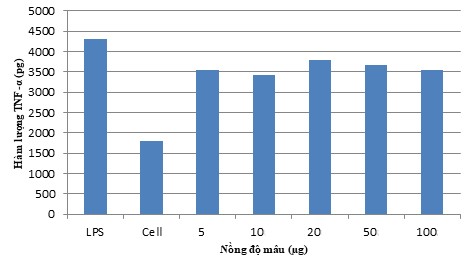 Hình 3 10 Khả năng ức chế sản sinh TNF anpha của dịch chiết nước tại các 1