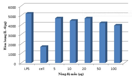 Hình 3 11 Khả năng ức chế sản sinh IL 6 của dịch chiết nước tại các nồng 2