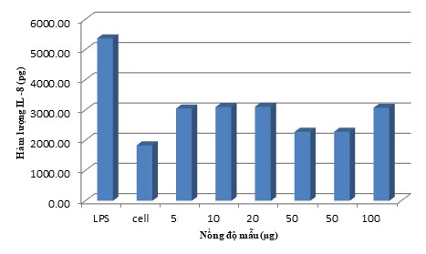 Hình 3 12 Khả năng ức chế sản sinh IL 8 ở dịch chiết nước tại các nồng 3