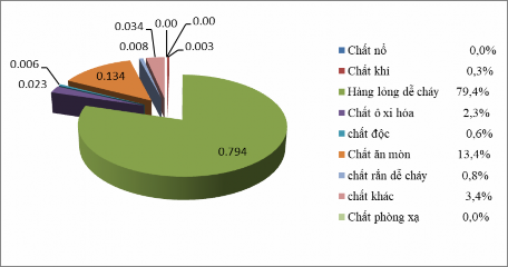 Hình 3 1 Tỷ lệ trung bình các nhóm hàng HNS thông qua cảng Hải Phòng năm 2018 1