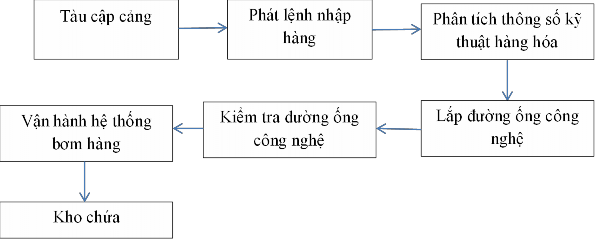 Hình 3 3 Sơ đồ quy trình xuất nhập hàng lỏng chở xô Lượng hàng hóa lưu giữ 3