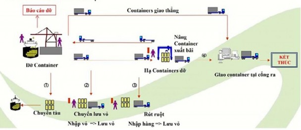 Hình 3 4 Sơ đồ quy trình lưu kho xếp dỡ container tai cảng Tại các bến cảng 4