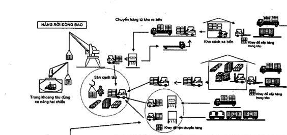 Hình 3 5 Sơ đồ quy trình xếp dỡ và lưu kho hàng đóng bao tại cảng biển 5