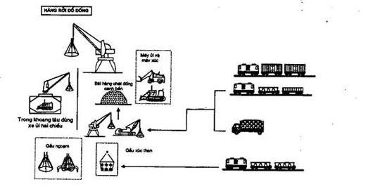 Hình 3 6 Sơ đồ quy trình xếp dỡ và lưu kho hàng rời tại cảng biển Các cảng 1
