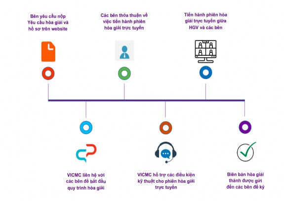 Nguồn Trung tâm Hoà giải Thương mại Quốc tế Việt Nam VICMC Tuy nhiên trên 2