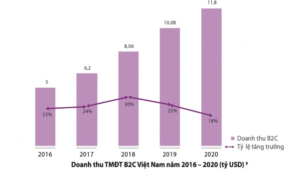 Nguồn Sách trắng TMĐT 2021 tr 28 Thương mại điện tử đã mang lại những lợi 1