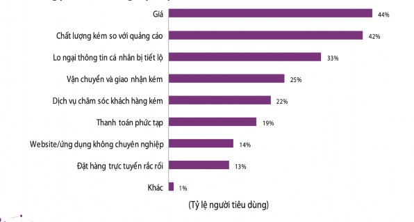 Nguồn Sách trắng TMĐT 2021 tr 40 Những rủi ro mà NTD có thể gặp phải khi tham 1
