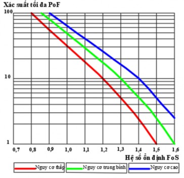 Hình 3 1 Hệ số an toàn so với xác suất trượt lở tối đa 65 Khi sử dụng 1