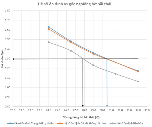 Hình 3 26 Sơ đồ xác định góc dốc bãi thải tương ứng với hệ số ổn 1