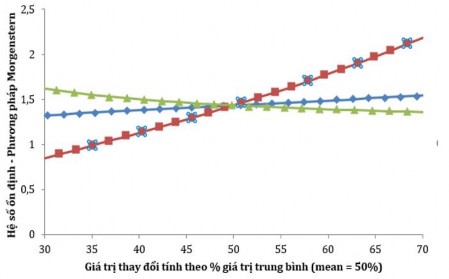 C   Hình 3 27 Mối liên hệ giữ hệ số ổn định và các thông số độ 2