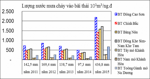 Hình 2 2 Lượng nước chảy vào các bãi thải ngoài theo số liệu mưa lớn nhất 1