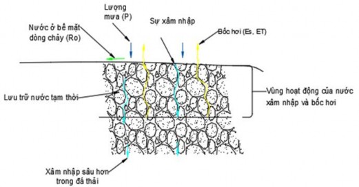 Hình 2 3 Mô hình quá trình thẩm thấu nước mưa vào bãi thải 18 Tùy thuộc vào 2