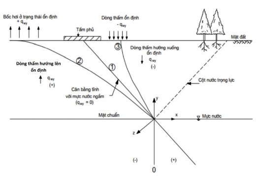 Hình 2 4 Phân bố áp lực nước lỗ rỗng trong đới không bão hòa 34 Khi không 3