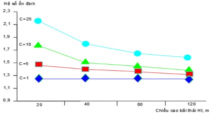b Hình 2 17 Mối quan hệ giữa hệ số an toàn FoS và chiều cao bãi thải Ht a 10