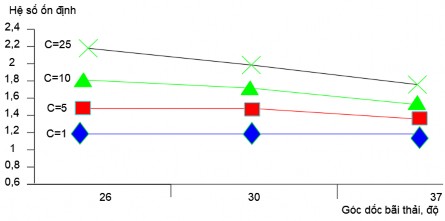 Hình 2 18 Mối quan hệ giữa FoS và góc dốc bãi thải Qua Hình 2 18 cho thấy 11
