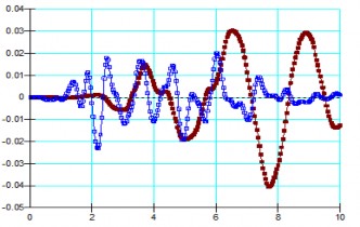 Mép tầng Chân tầng Thời gian giây Hình 2 12 Tốc độ sóng chấn động theo 4