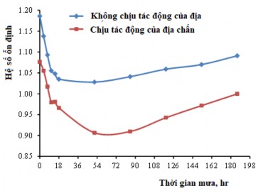 Hình 2 14 Hệ số ổn định bãi thải khi chịu tác động nước mưa và chấn 8