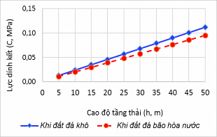 Hình 2 24 Sự thay đổi lực dính kết đất đá cát kết tại các cao độ khác 3
