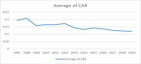 Nguồn Tác giả tổng hợp xử lý trên Excel An toàn vốn tối thiểu CAR được 3
