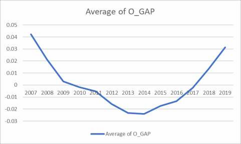 Nguồn Tác giả tổng hợp xử lý trên Excel Khe hở tín dụng được De Moraes và 4