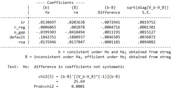 Quả kiểm định mô hình chính sách tiền tệ ảnh hưởng đến PROV Hausman Test 11